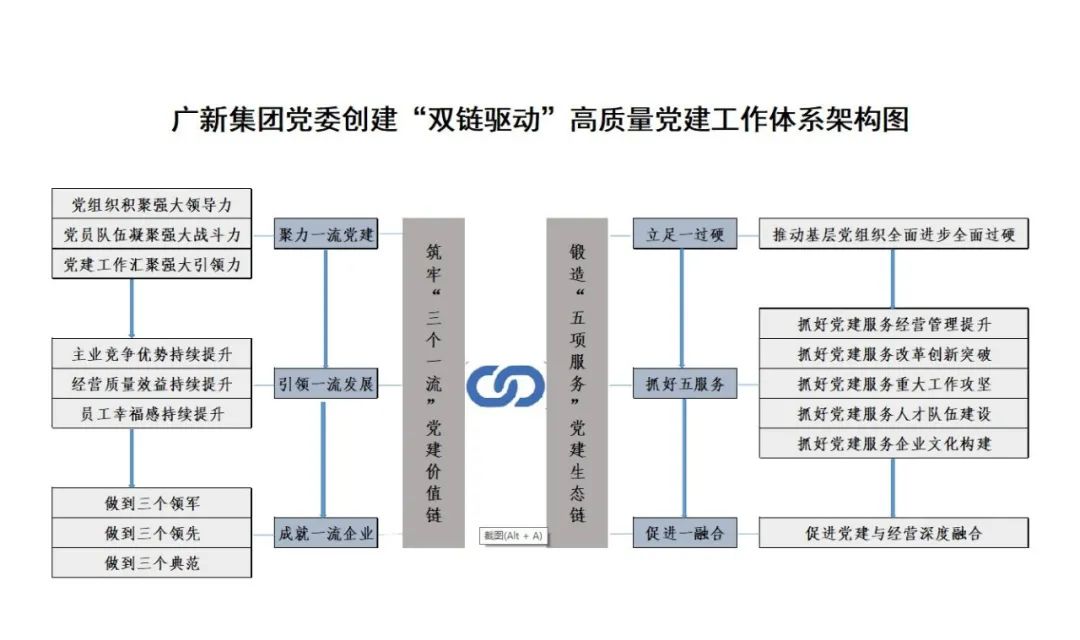 yl23455永利官网集团党委落实“五强五化”部署 研究创建“双链驱动”高质量党建工作体系