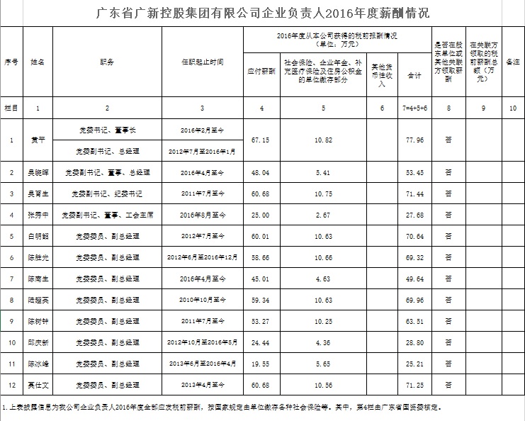 yl23455永利官网控股集团企业负责人2016年度薪酬情况