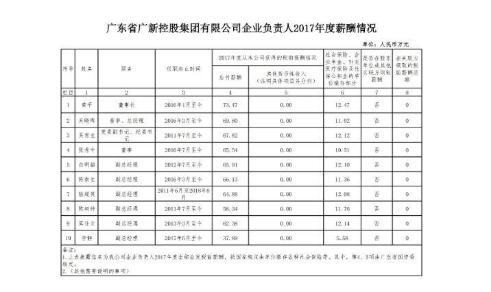 yl23455永利官网控股集团企业负责人2017年度薪酬情况