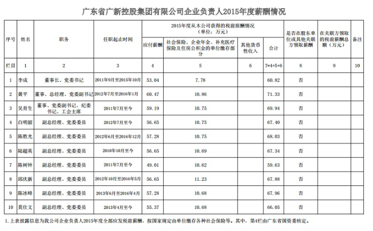 yl23455永利官网控股集团企业负责人2015年度薪酬情况