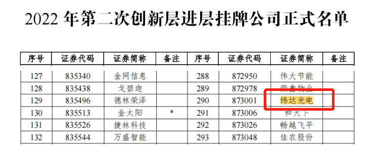 yl23455永利官网集团所属纬达光电成功调入新三板创新层 yl23455永利官网集团所属纬达光电成功调入新三板创新层