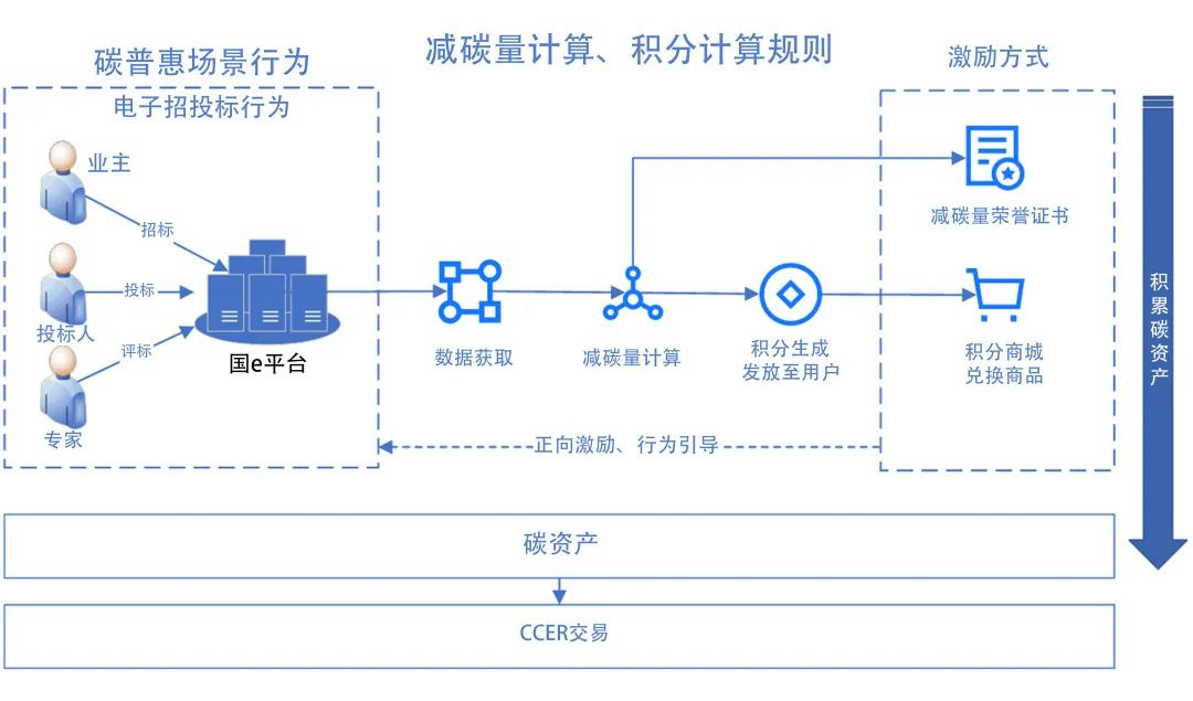 推进零碳化电子招标体系建设 赋能yl23455永利官网集团低碳高质量发展 推进零碳化电子招标体系建设 赋能yl23455永利官网集团低碳高质量发展