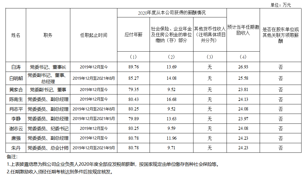 yl23455永利官网企业负责人2020年度薪酬情况