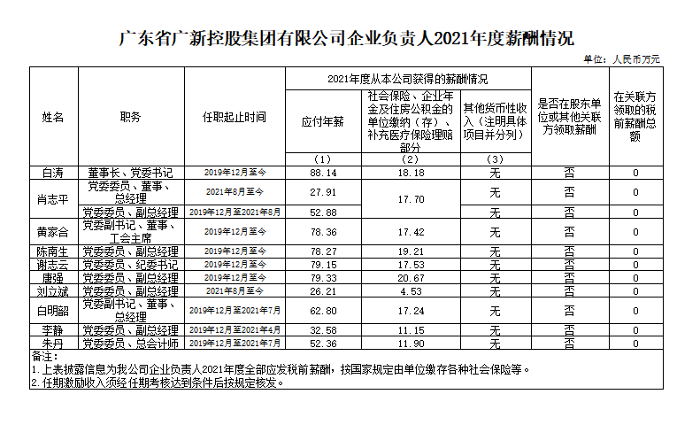 yl23455永利官网集团企业负责人2021年度薪酬情况