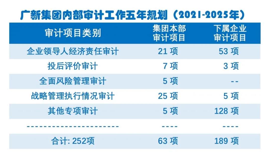 审计监督全覆盖:yl23455永利官网集团制定《内部审计工作五年规划(2021-2025)》 审计监督全覆盖:yl23455永利官网集团制定《内部审计工作五年规划(2021-2025)》