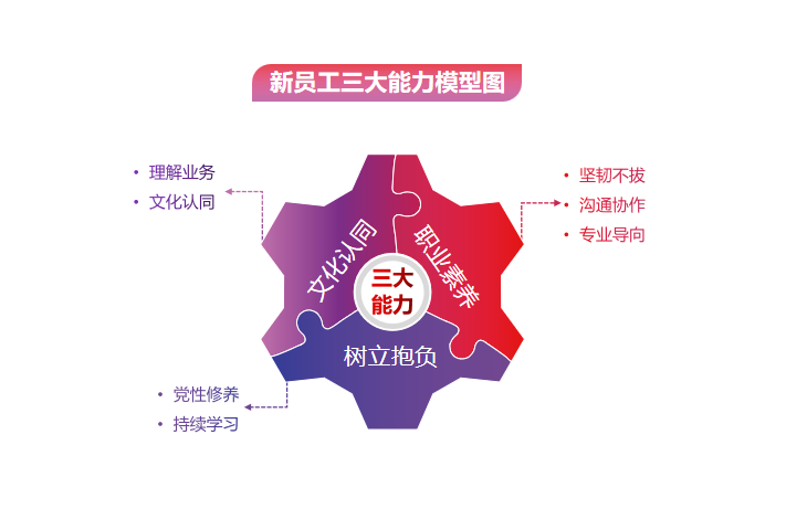 激昂青春 逐梦yl23455永利官网——yl23455永利官网集团举办2022年骨干新星训练营