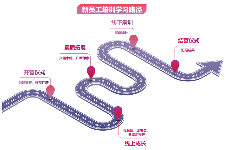 激昂青春 逐梦yl23455永利官网——yl23455永利官网集团举办2022年骨干新星训练营