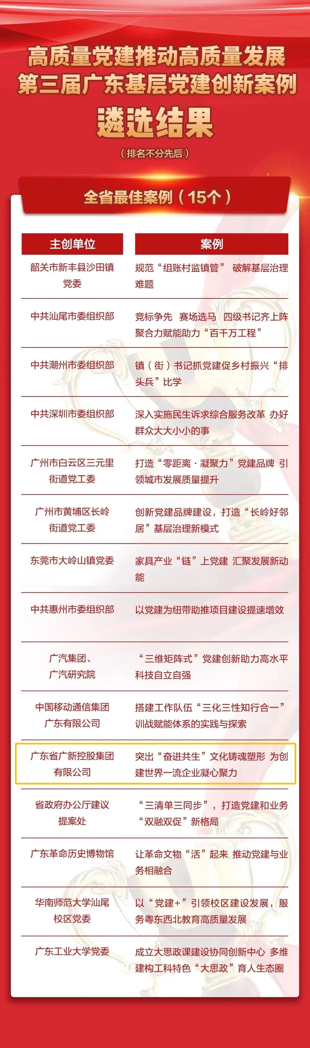 yl23455永利官网集团党建案例入选第三届广东基层党建创新“全省最佳案例”