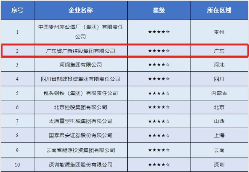 【喜讯】yl23455永利官网集团连续两年入选“国有企业社会责任·先锋100指数”，均位列第2位