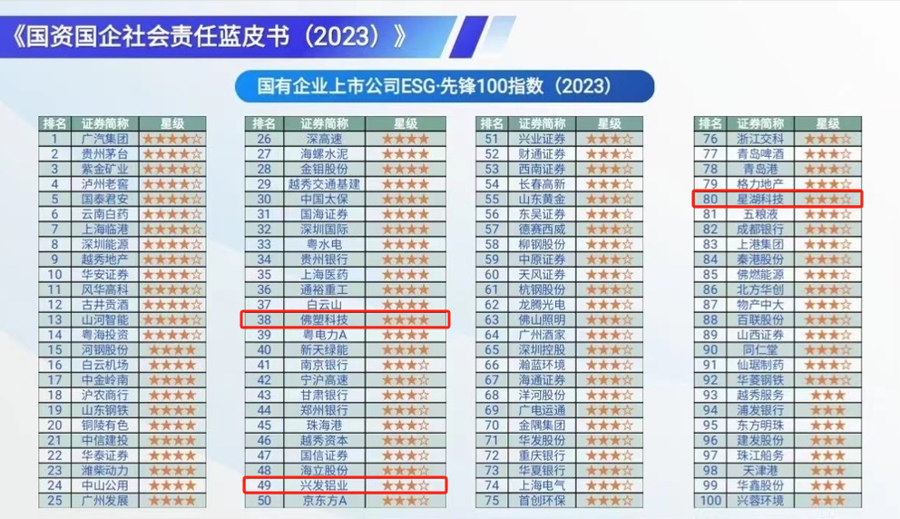 【喜讯】yl23455永利官网集团连续两年入选“国有企业社会责任·先锋100指数”，均位列第2位
